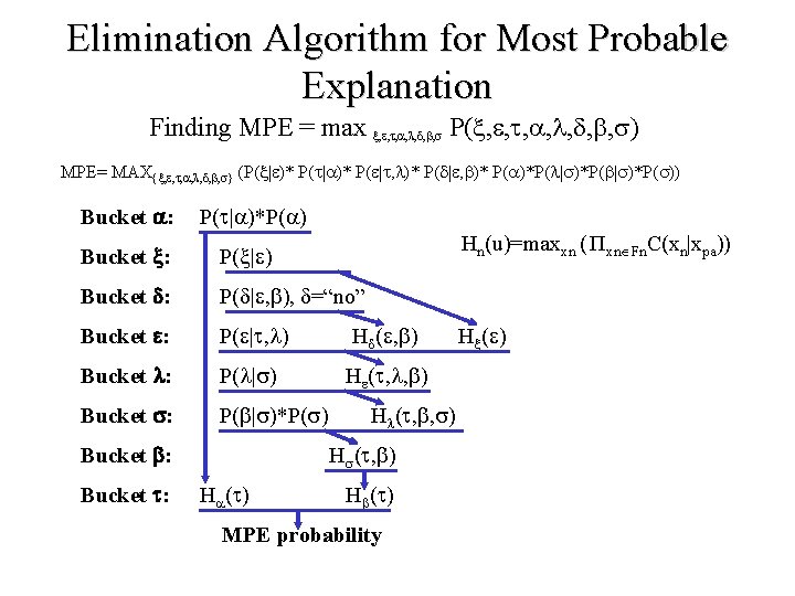 Elimination Algorithm for Most Probable Explanation Finding MPE = max , , , ,