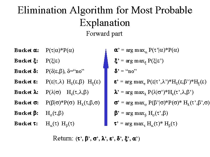 Elimination Algorithm for Most Probable Explanation Forward part Bucket : P( | )*P( )