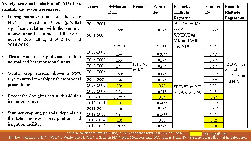 Yearly seasonal relation of NDVI vs rainfall and water resources: • During summer monsoon,