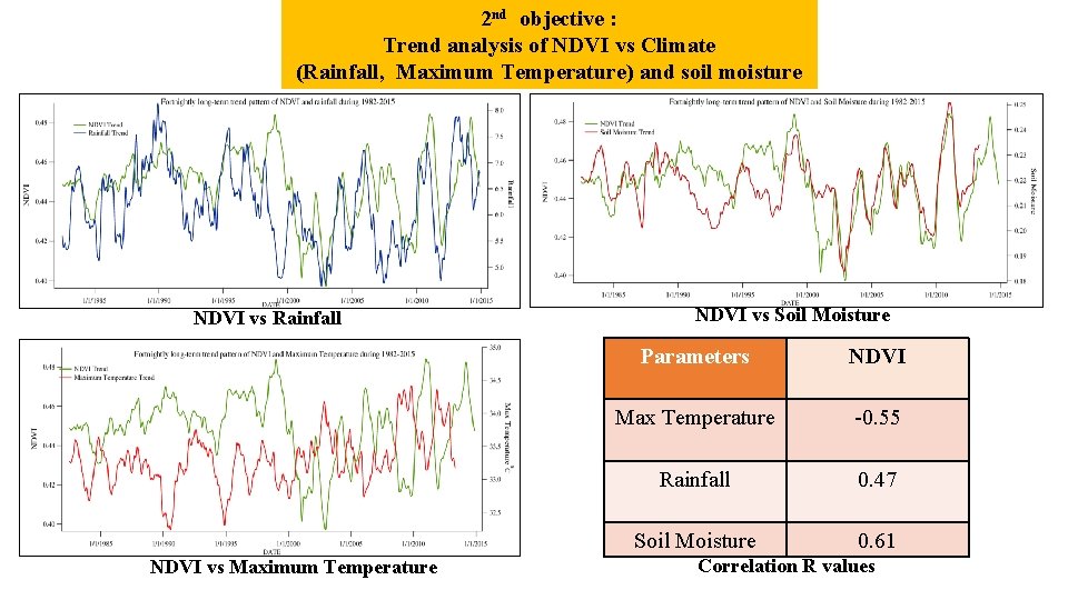 2 nd objective : Trend analysis of NDVI vs Climate (Rainfall, Maximum Temperature) and