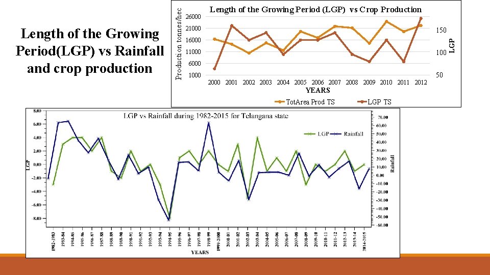 Length of the Growing Period (LGP) vs Crop Production 21000 150 16000 11000 100