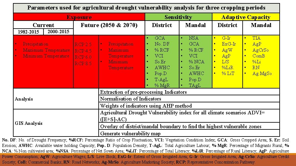 Parameters used for agricultural drought vulnerability analysis for three cropping periods Current 1982 -2015