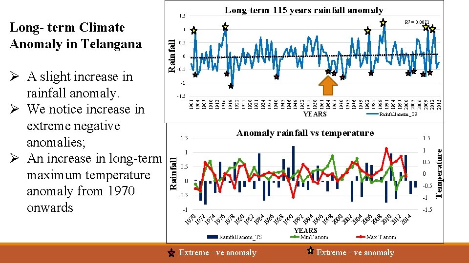 Long-term 115 years rainfall anomaly 1. 5 Rainfall 1 0 -0. 5 -1 1904
