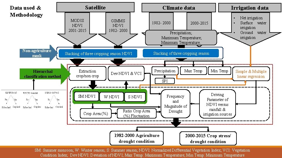 Data used & Methodology Satellite MODIS NDVI 2001 -2015 Non-agriculture mask Hierarchal classification method