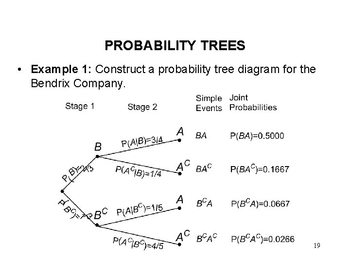 PROBABILITY TREES • Example 1: Construct a probability tree diagram for the Bendrix Company. PROBABILITY TREES • Example 1: Construct a probability tree diagram for the Bendrix Company.