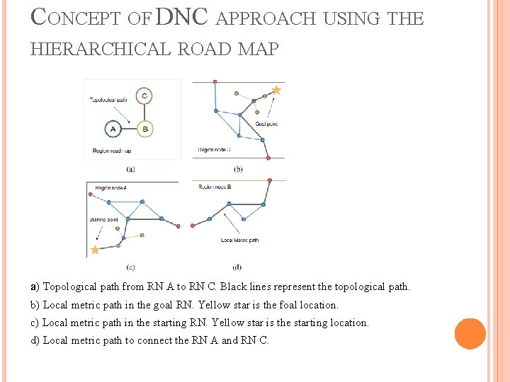 CONCEPT OF DNC APPROACH USING THE HIERARCHICAL ROAD MAP a) Topological path from RN