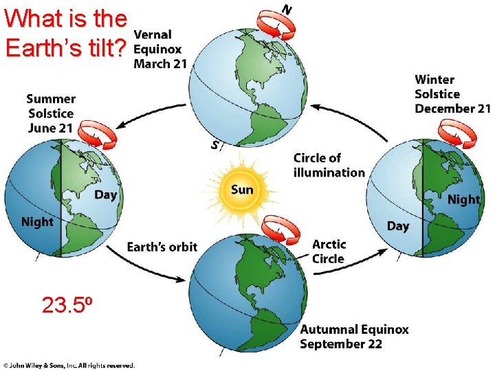 What is the Earth’s tilt? 23. 5º 
