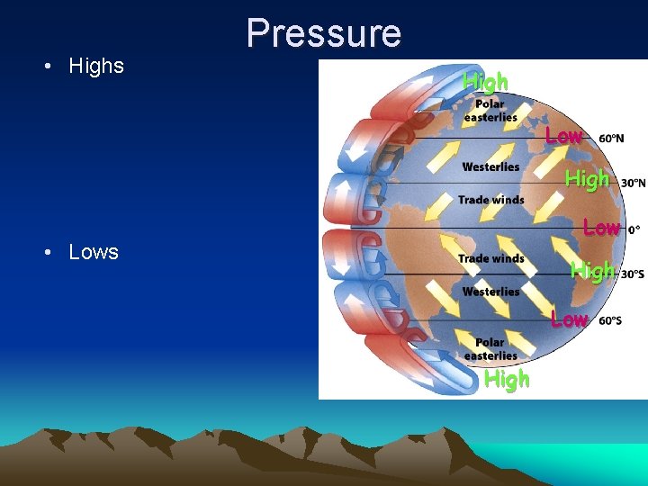  • Highs Pressure High Low • Lows High Low High 