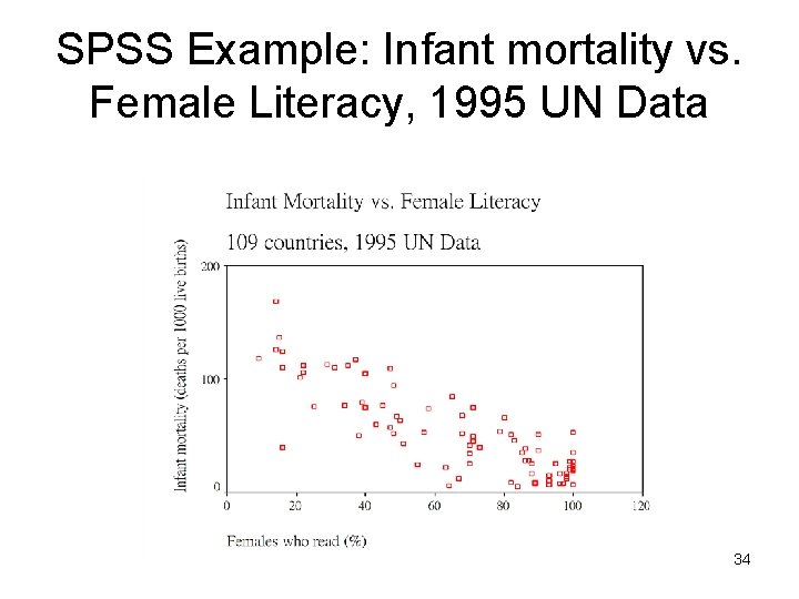 SPSS Example: Infant mortality vs. Female Literacy, 1995 UN Data 34 