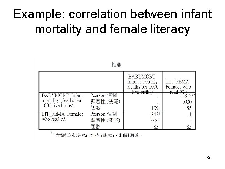 Example: correlation between infant mortality and female literacy 35 
