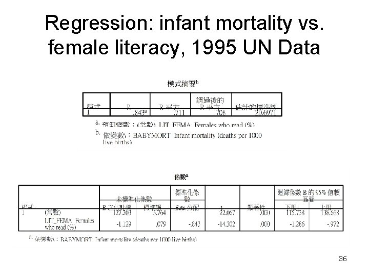 Regression: infant mortality vs. female literacy, 1995 UN Data 36 