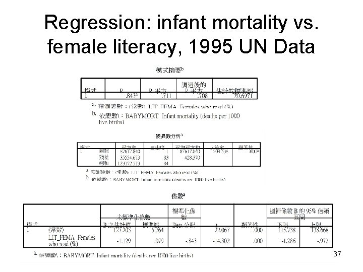 Regression: infant mortality vs. female literacy, 1995 UN Data 37 