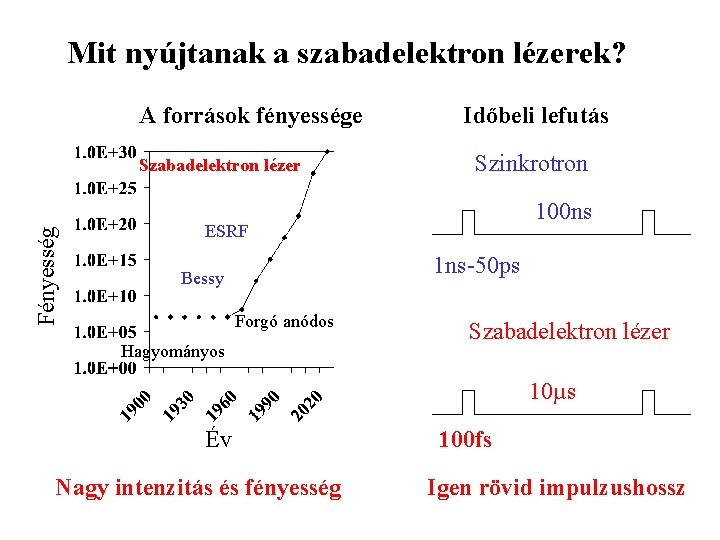 Mit nyújtanak a szabadelektron lézerek? A források fényessége Fényesség Szabadelektron lézer Időbeli lefutás Szinkrotron