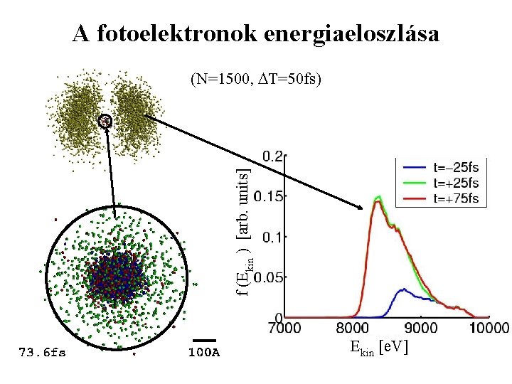 A fotoelektronok energiaeloszlása f (Ekin ) [arb. units] (N=1500, T=50 fs) Ekin [e. V]