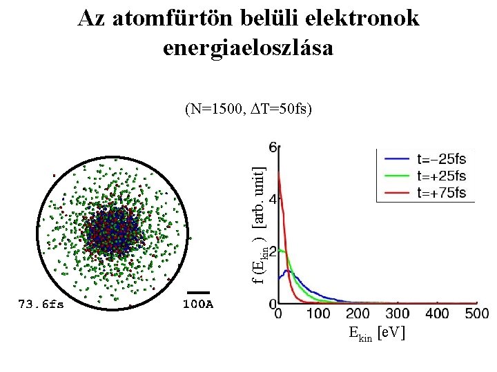 Az atomfürtön belüli elektronok energiaeloszlása f (Ekin ) [arb. unit] (N=1500, T=50 fs) Ekin