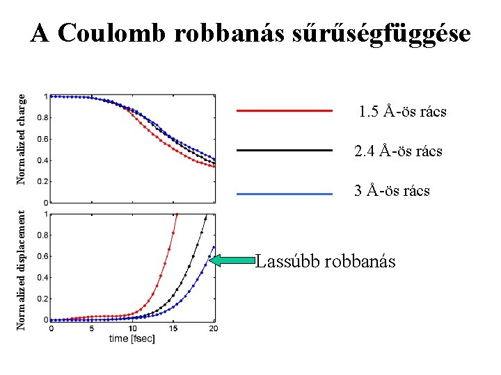 Normalized displacement Normalized charge A Coulomb robbanás sűrűségfüggése 1. 5 Å-ös rács 2. 4