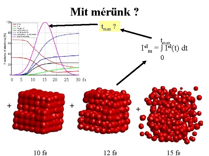 Mit mérünk ? tmax Ielm = Iel(t) dt 0 0 5 10 15 20