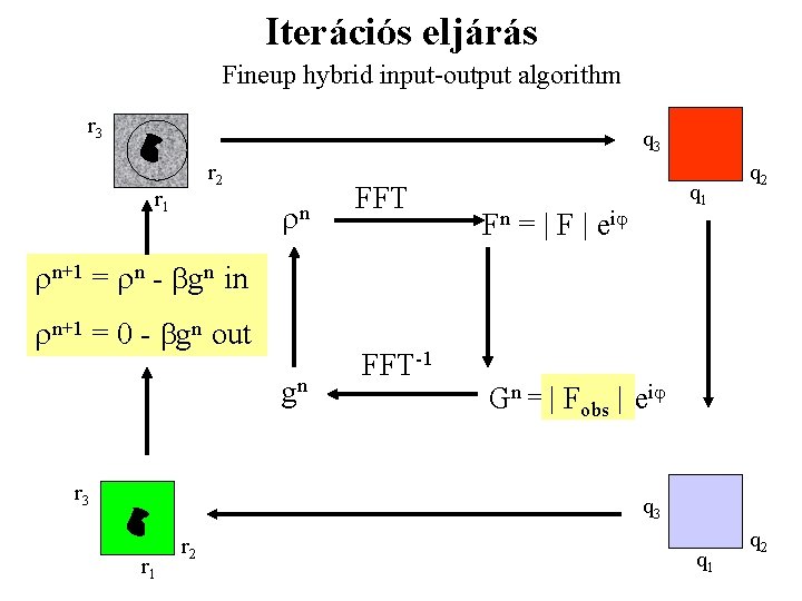 Iterációs eljárás Fineup hybrid input-output algorithm r 3 q 3 r 2 r 1