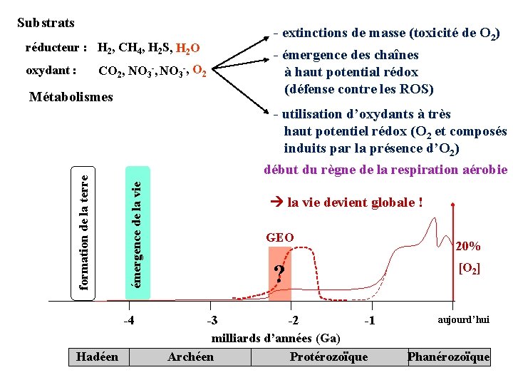 Substrats réducteur : H 2, CH 4, H 2 S, H 2 O oxydant