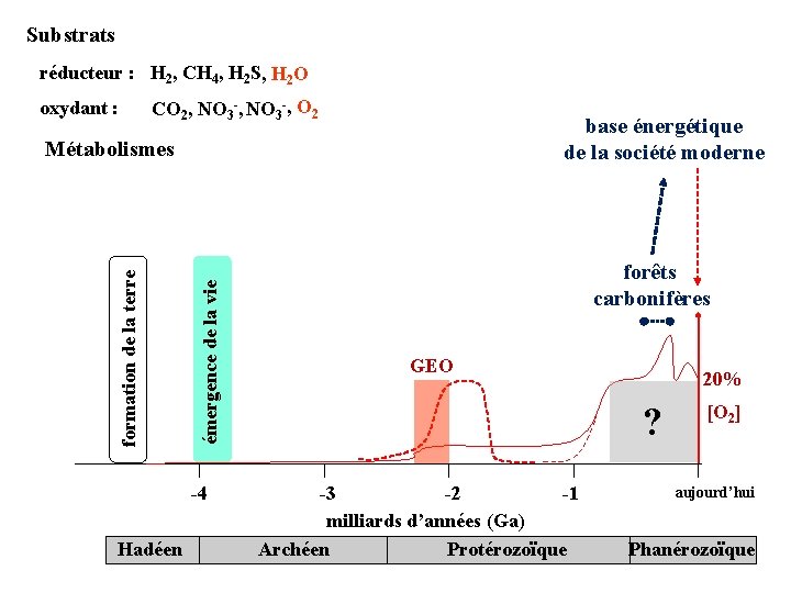 Substrats réducteur : H 2, CH 4, H 2 S, H 2 O oxydant