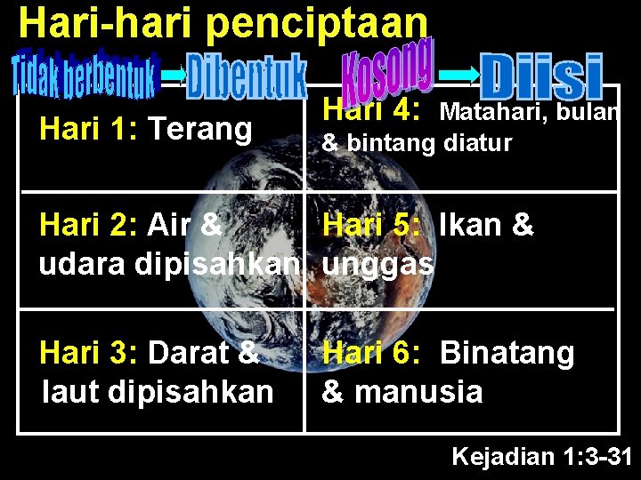 Hari-hari penciptaan Hari 1: Terang Hari 4: Matahari, bulan & bintang diatur Hari 2: