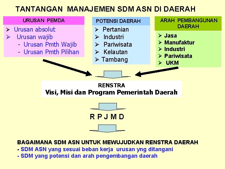 TANTANGAN MANAJEMEN SDM ASN DI DAERAH URUSAN PEMDA Ø Urusan absolut Ø Urusan wajib