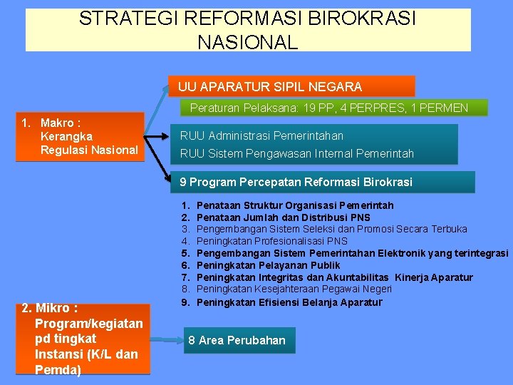 STRATEGI REFORMASI BIROKRASI NASIONAL UU APARATUR SIPIL NEGARA Peraturan Pelaksana: 19 PP, 4 PERPRES,