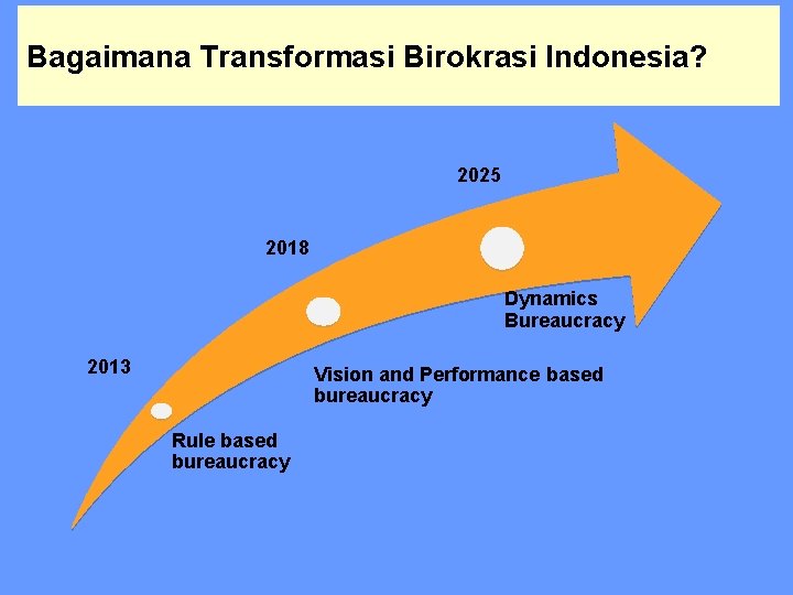 Bagaimana Transformasi Birokrasi Indonesia? 2025 2018 Dynamics Bureaucracy 2013 Vision and Performance based bureaucracy