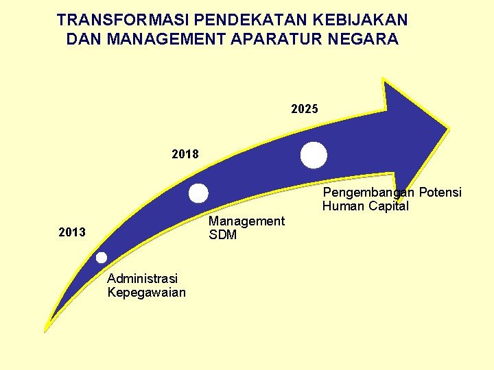 TRANSFORMASI PENDEKATAN KEBIJAKAN DAN MANAGEMENT APARATUR NEGARA 2025 2018 Pengembangan Potensi Human Capital Management