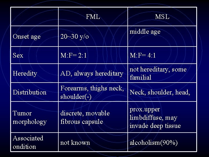 FML MSL middle age Onset age 20~30 y/o Sex M: F= 2: 1 Heredity