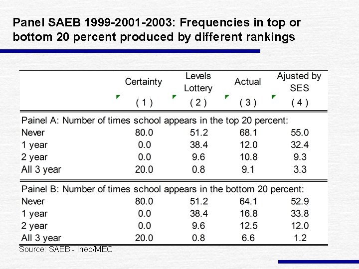 Panel SAEB 1999 -2001 -2003: Frequencies in top or bottom 20 percent produced by