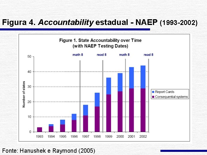 Figura 4. Accountability estadual - NAEP (1993 -2002) Fonte: Hanushek e Raymond (2005) 