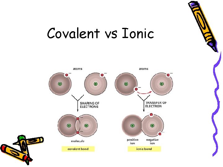 Covalent vs Ionic 