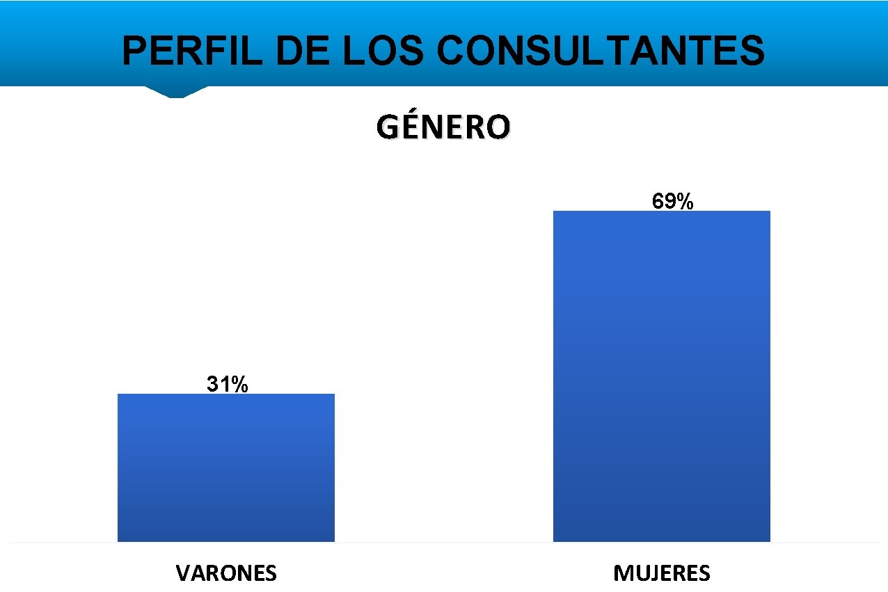 PERFIL DE LOS CONSULTANTES GÉNERO 69% 31% VARONES MUJERES 