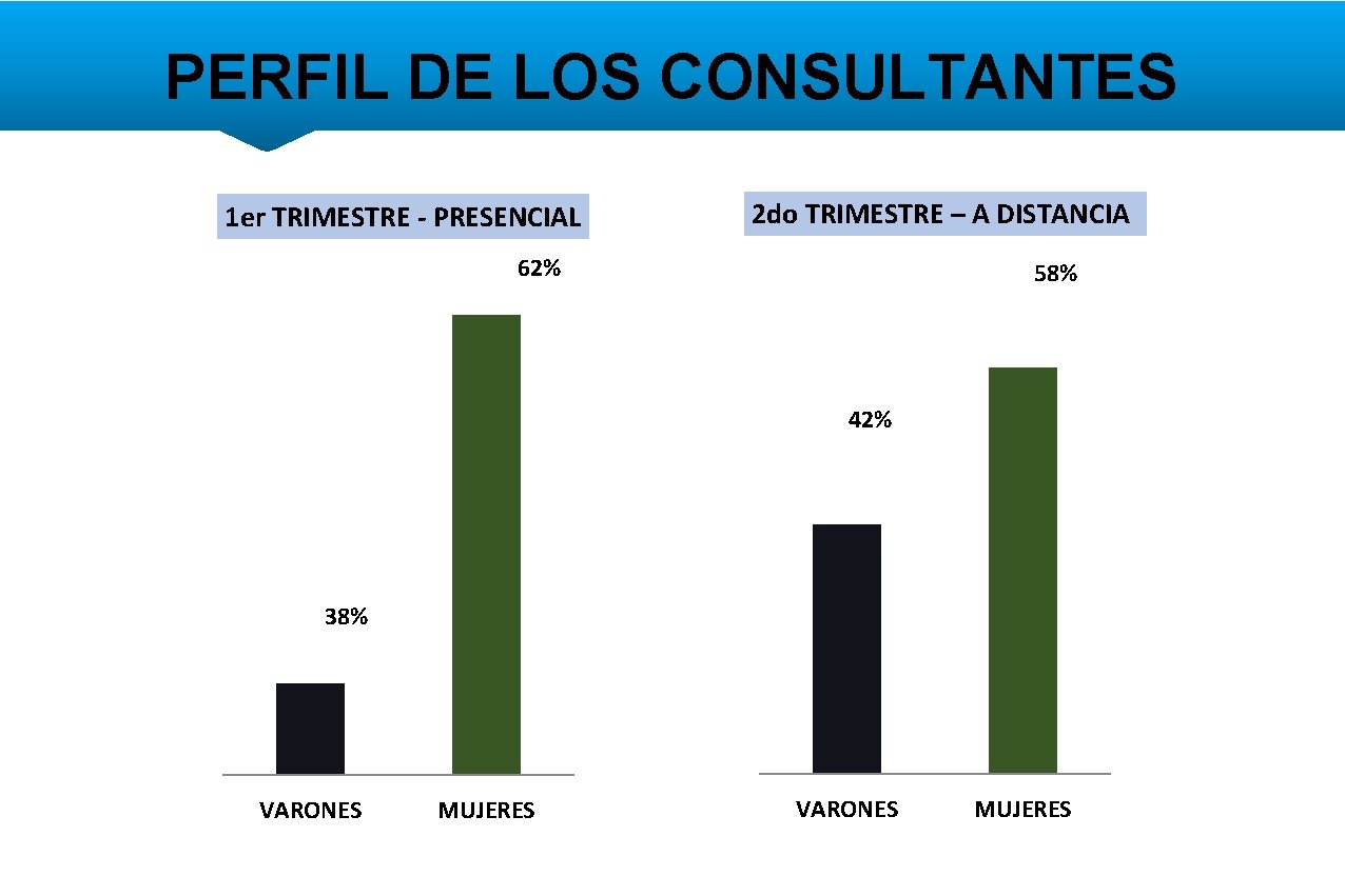 PERFIL DE LOS CONSULTANTES 1 er TRIMESTRE - PRESENCIAL GÉNERO 62% 2 do TRIMESTRE