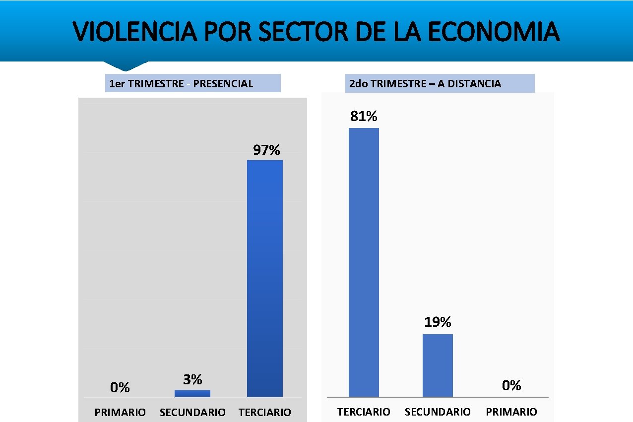 VIOLENCIA POR SECTOR DE LA ECONOMIA 1 er TRIMESTRE - PRESENCIAL 2 do TRIMESTRE