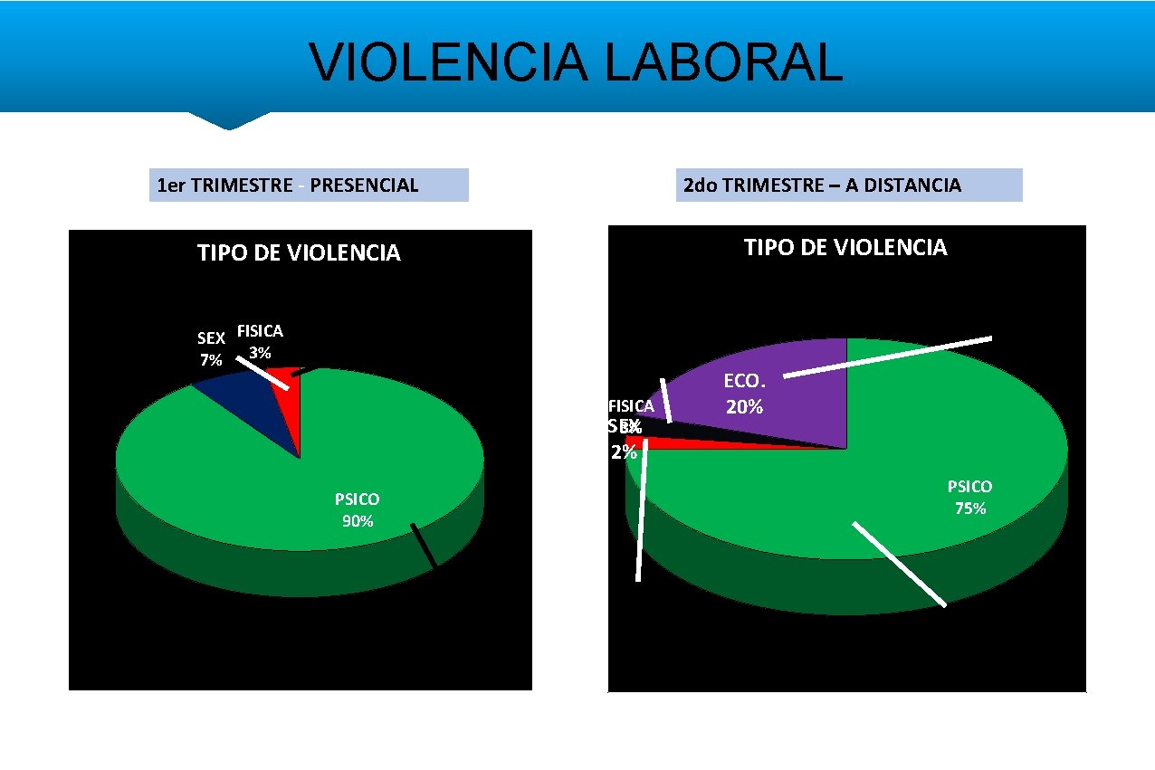 VIOLENCIA LABORAL 1 er TRIMESTRE - PRESENCIAL 2 do TRIMESTRE – A DISTANCIA TIPO