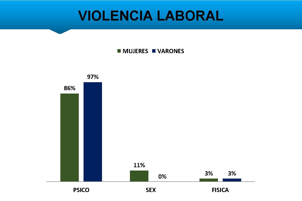 VIOLENCIA LABORAL TIPO DE VIOLENCIA POR GÉNERO MUJERES VARONES 97% 86% 11% 0% PSICO