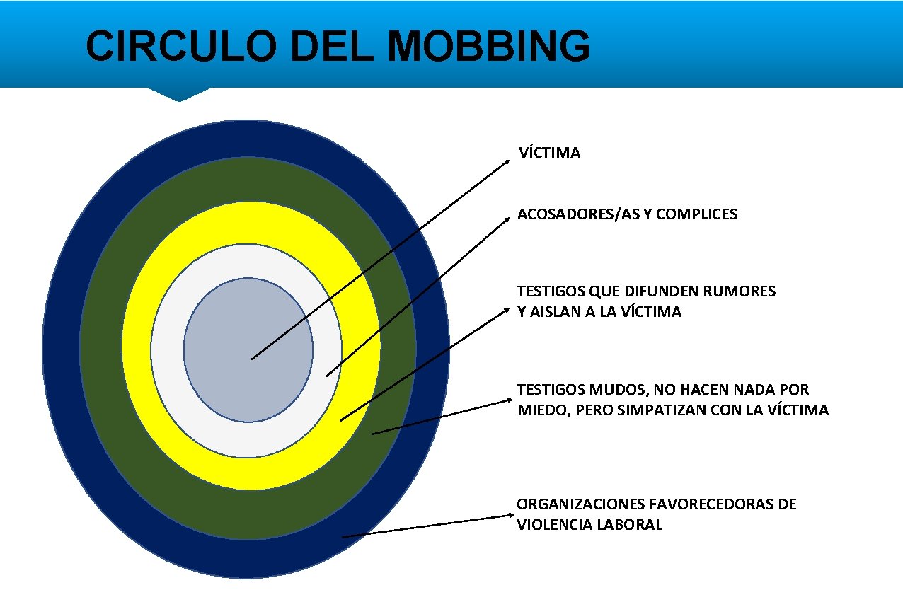 CIRCULO DEL MOBBING VÍCTIMA ACOSADORES/AS Y COMPLICES TESTIGOS QUE DIFUNDEN RUMORES Y AISLAN A