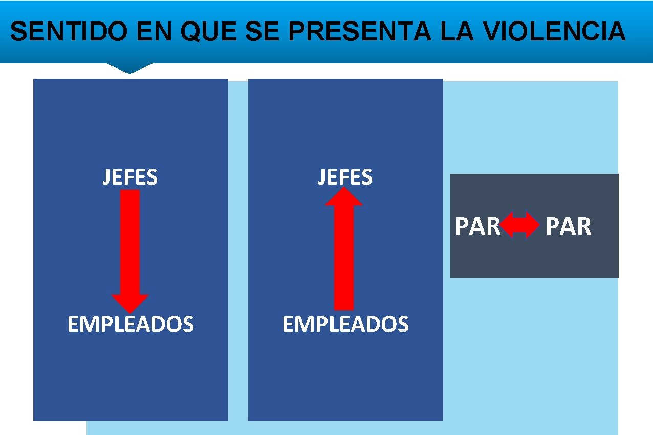 SENTIDO EN QUE SE PRESENTA LA VIOLENCIA JEFES PAR EMPLEADOS PAR 