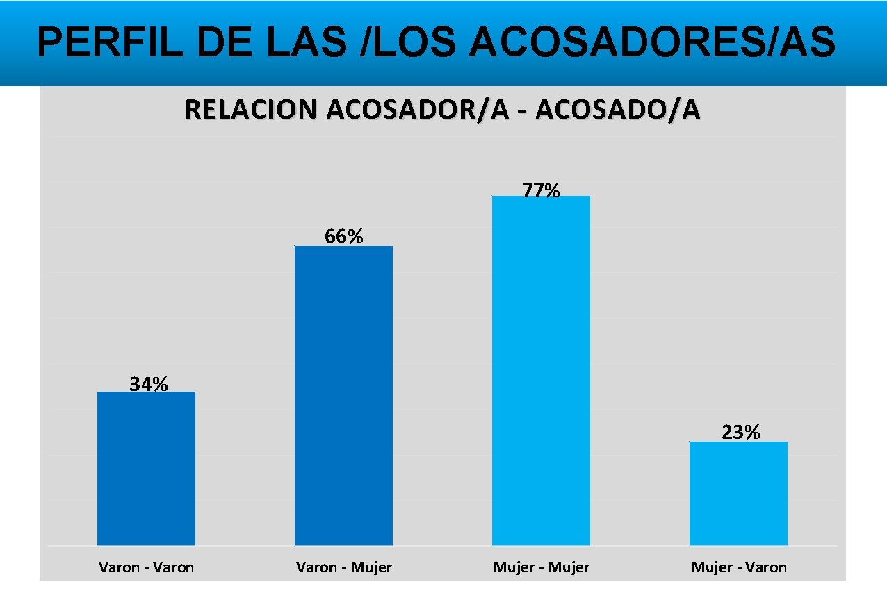 PERFIL DE LAS /LOS ACOSADORES/AS RELACION ACOSADOR/A - ACOSADO/A 77% 66% 34% 23% Varon