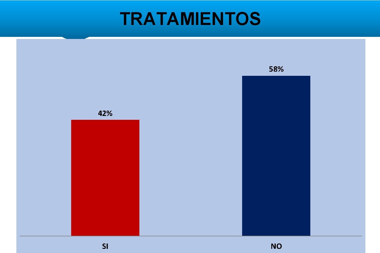 TRATAMIENTOS 58% 42% SI NO 