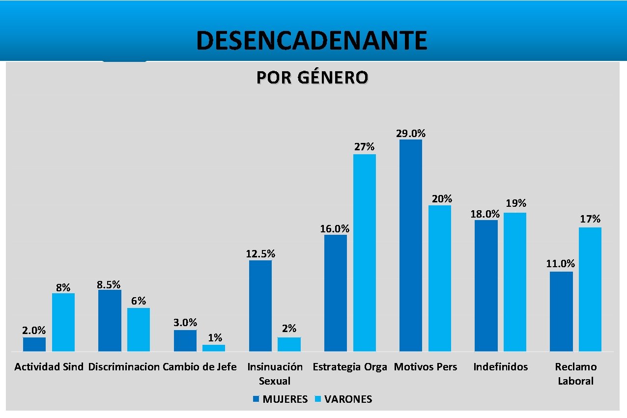 DESENCADENANTE POR GÉNERO 27% 29. 0% 20% 18. 0% 19% 17% 16. 0% 12.