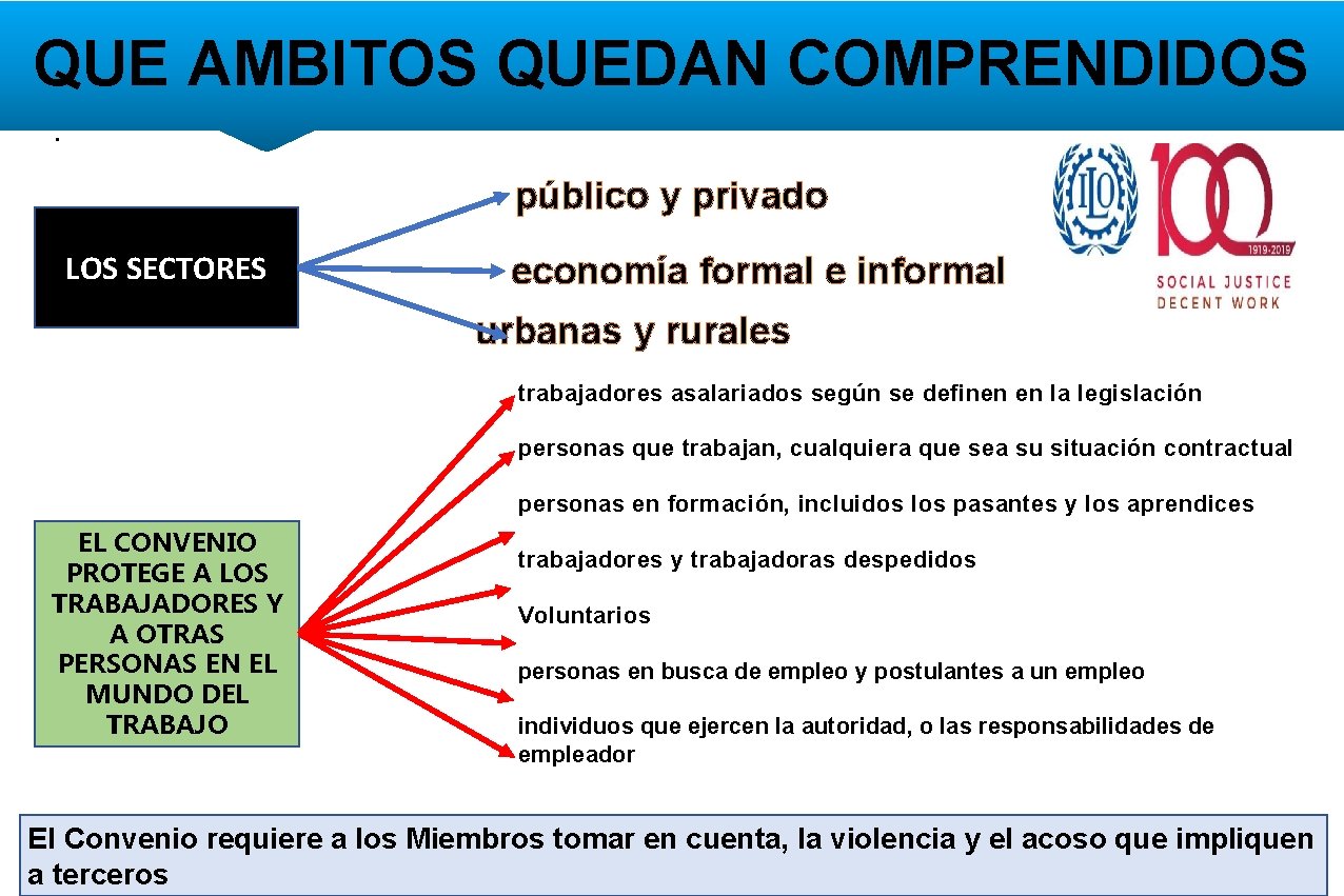 QUE AMBITOS QUEDAN COMPRENDIDOS • público y privado LOS SECTORES economía formal e informal