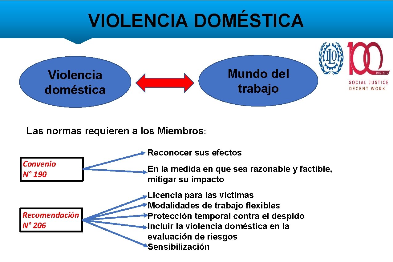 VIOLENCIA DOMÉSTICA Mundo del trabajo Violencia doméstica Las normas requieren a los Miembros: Reconocer