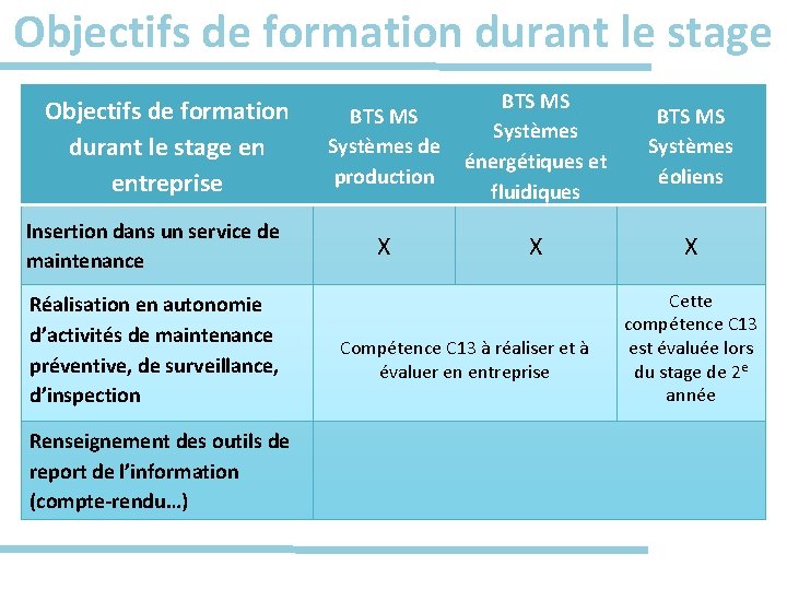 Objectifs de formation durant le stage en entreprise Insertion dans un service de maintenance