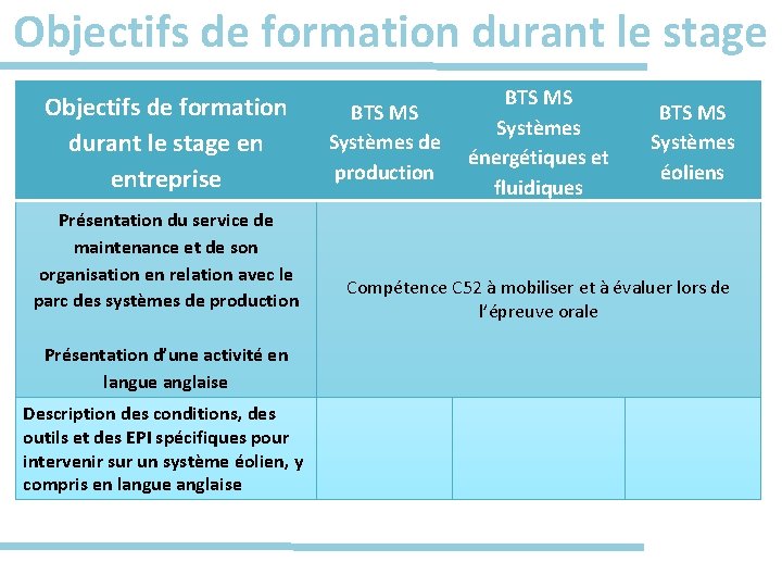 Objectifs de formation durant le stage en entreprise Présentation du service de maintenance et