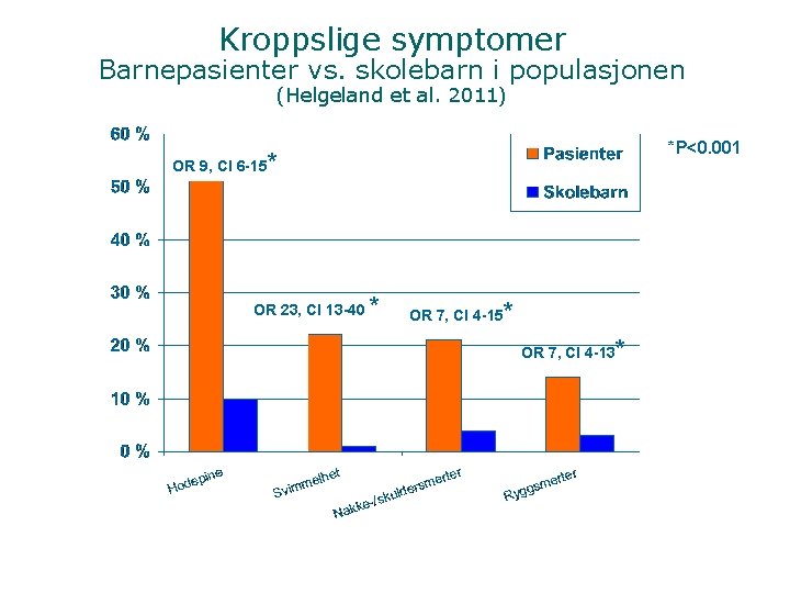 Kroppslige symptomer Barnepasienter vs. skolebarn i populasjonen (Helgeland et al. 2011) OR 9, CI