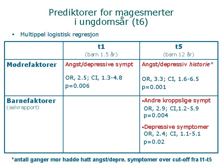 Prediktorer for magesmerter i ungdomsår (t 6) § Multippel logistisk regresjon Mødrefaktorer Barnefaktorer (selvrapport)