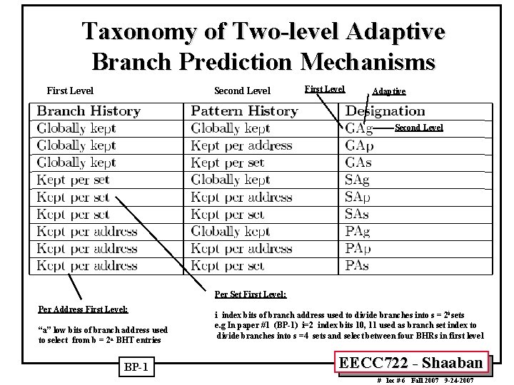 Taxonomy of Two-level Adaptive Branch Prediction Mechanisms First Level Second Level First Level Adaptive